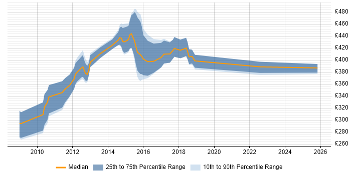 Contractor daily rate distribution trend for SAS Developer job vacancies in Manchester
