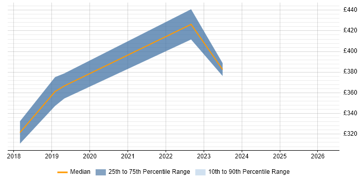 Contractor daily rate distribution trend for SAS Engineer job vacancies in Manchester