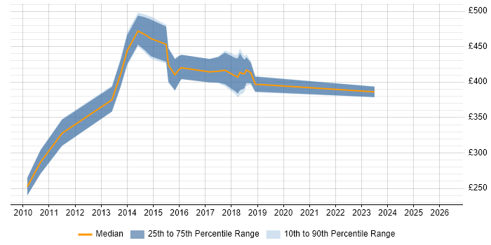 Contractor daily rate distribution trend for jobs in Manchester citing SAS Enterprise Guide