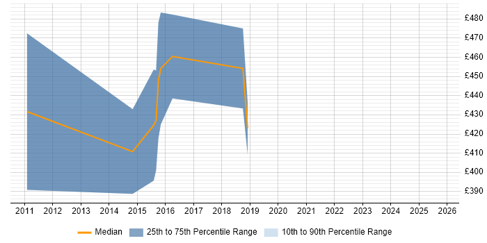 Contractor daily rate distribution trend for jobs in Manchester citing SAS Macro