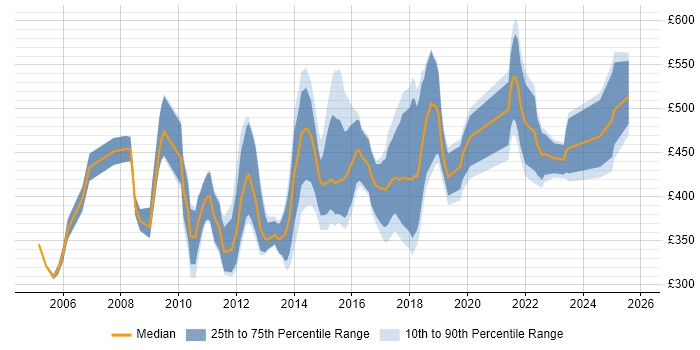 Contractor daily rate distribution trend for jobs in Manchester citing SAS