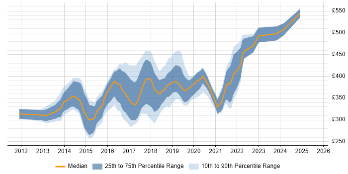 Contractor daily rate distribution trend for jobs in Manchester citing Sass