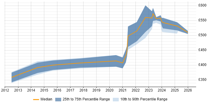 Contractor daily rate distribution trend for SC Cleared Java Developer job vacancies in Manchester