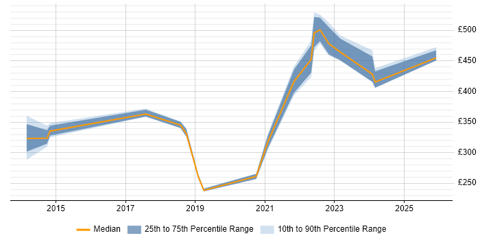 Contractor daily rate distribution trend for SC Cleared Network Engineer job vacancies in Manchester