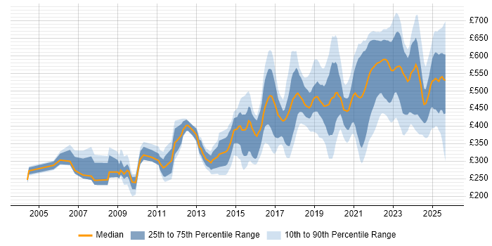 Contractor daily rate distribution trend for jobs in Manchester citing SC Cleared