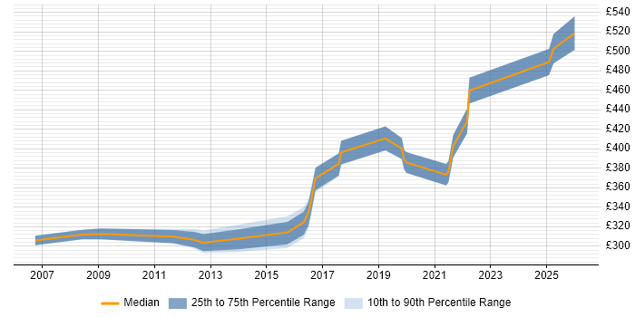 Contractor daily rate distribution trend for jobs in Manchester citing SCADA