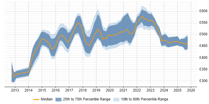 Contractor daily rate distribution trend for jobs in Manchester citing Scala