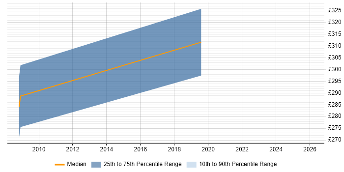 Contractor daily rate distribution trend for jobs in Manchester citing Scalability Testing