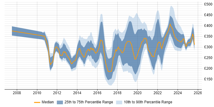 Contractor daily rate distribution trend for jobs in Manchester citing SCCM Contractor daily rate distribution trend for jobs in Manchester citing SCCM