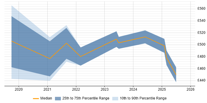 Contractor daily rate distribution trend for jobs in Manchester citing scikit-learn