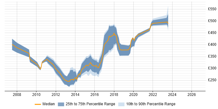 Contractor daily rate distribution trend for jobs in Manchester citing SCOM