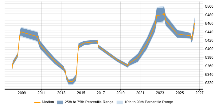 Contractor daily rate distribution trend for jobs in Manchester citing Scorecard