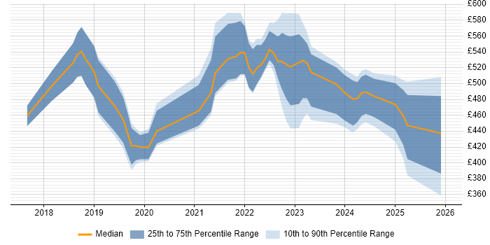 Contractor daily rate distribution trend for jobs in Manchester citing SD-WAN