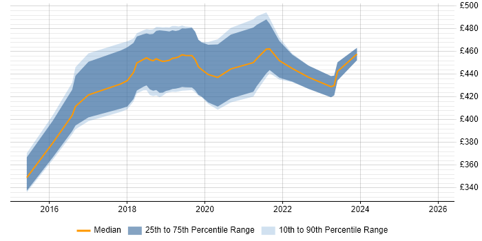 Contractor daily rate distribution trend for jobs in Manchester citing SDET