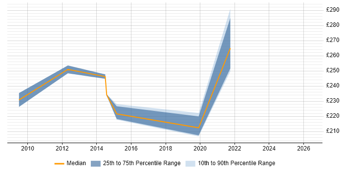 Contractor daily rate distribution trend for jobs in Manchester citing SDH