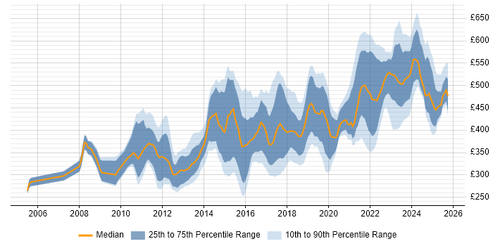 Contractor daily rate distribution trend for jobs in Manchester citing SDLC Contractor daily rate distribution trend for jobs in Manchester citing SDLC