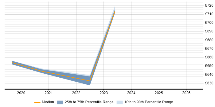 Contractor daily rate distribution trend for jobs in Manchester citing Search Processing Language