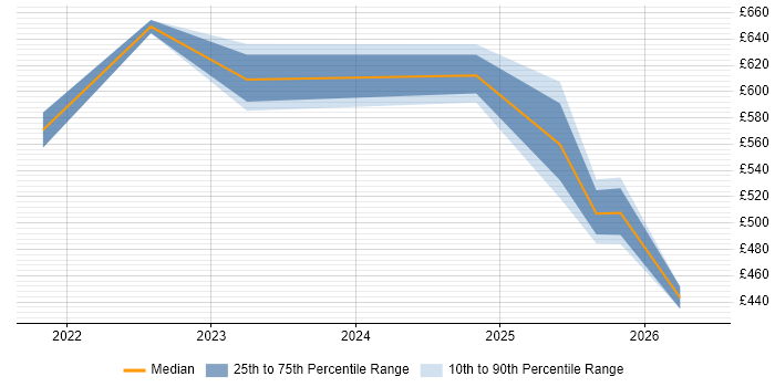 Contractor daily rate distribution trend for jobs in Manchester citing Secrets Management