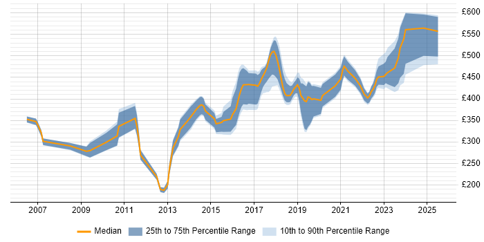 Contractor daily rate distribution trend for Security Analyst job vacancies in Manchester Contractor daily rate distribution trend for Security Analyst job vacancies in Manchester