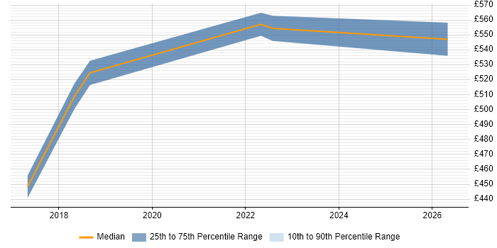 Contractor daily rate distribution trend for jobs in Manchester citing Security Analytics