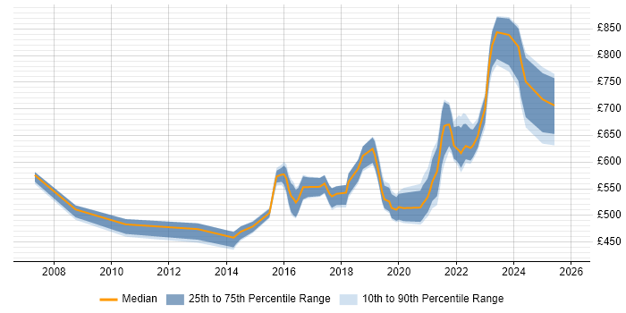 Contractor daily rate distribution trend for jobs in Manchester citing Security Architecture