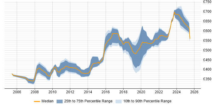 Contractor daily rate distribution trend for Security Consultant job vacancies in Manchester