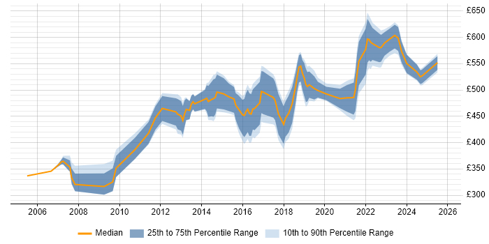 Contractor daily rate distribution trend for Security Manager job vacancies in Manchester