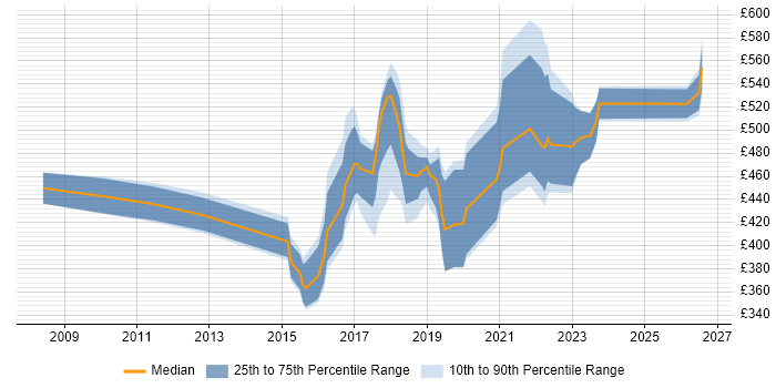 Contractor daily rate distribution trend for jobs in Manchester citing Security Monitoring