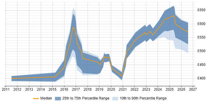 Contractor daily rate distribution trend for jobs in Manchester citing Security Operations Centre