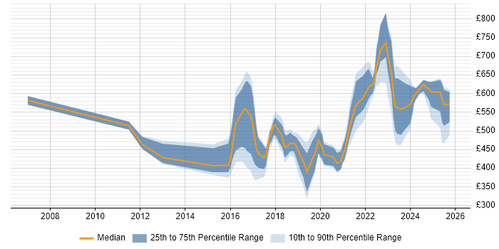 Contractor daily rate distribution trend for jobs in Manchester citing Security Operations