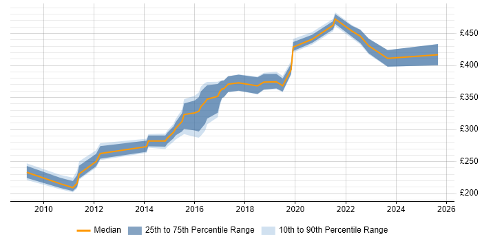 Contractor daily rate distribution trend for jobs in Manchester citing Security Patching