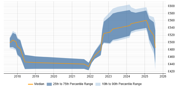 Contractor daily rate distribution trend for jobs in Manchester citing Security Posture