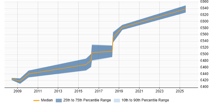 Contractor daily rate distribution trend for Security Solutions Architect job vacancies in Manchester