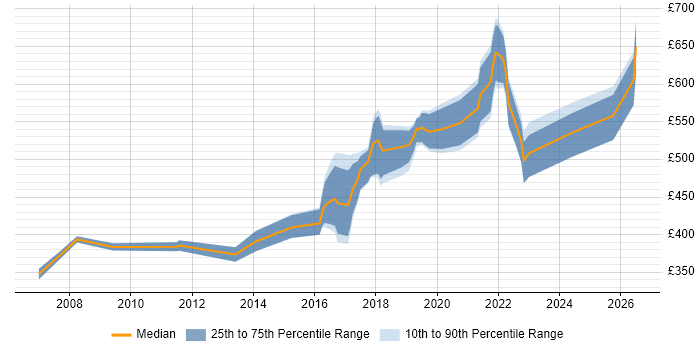 Contractor daily rate distribution trend for Security Specialist job vacancies in Manchester