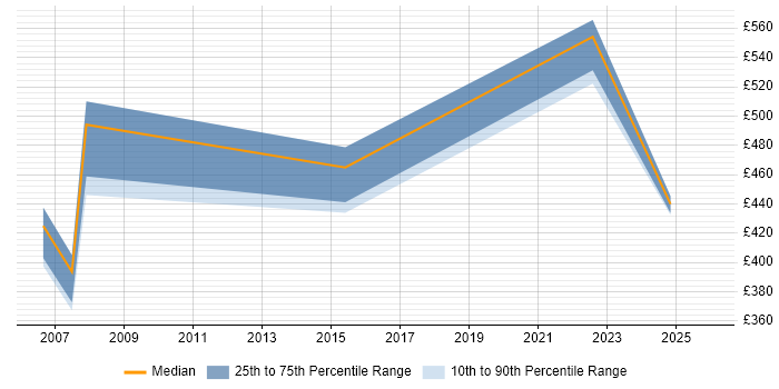 Contractor daily rate distribution trend for jobs in Manchester citing SEEBURGER