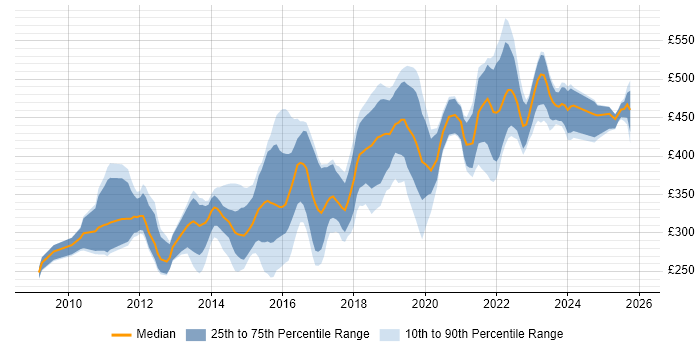 Contractor daily rate distribution trend for jobs in Manchester citing Selenium
