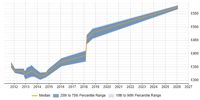 Contractor daily rate distribution trend for jobs in Manchester citing Semantic Web