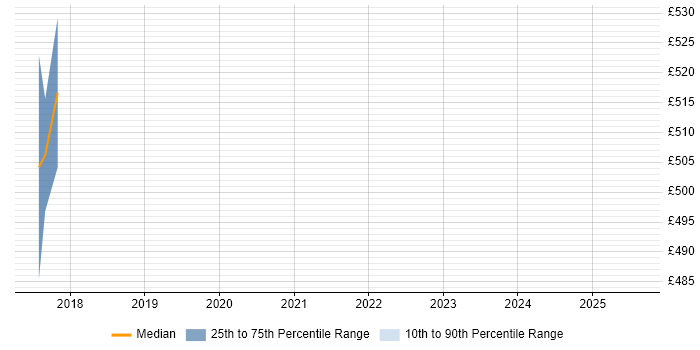 Contractor daily rate distribution trend for jobs in Manchester citing SendGrid