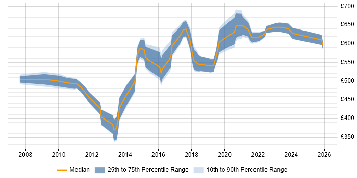 Contractor daily rate distribution trend for Senior Architect job vacancies in Manchester