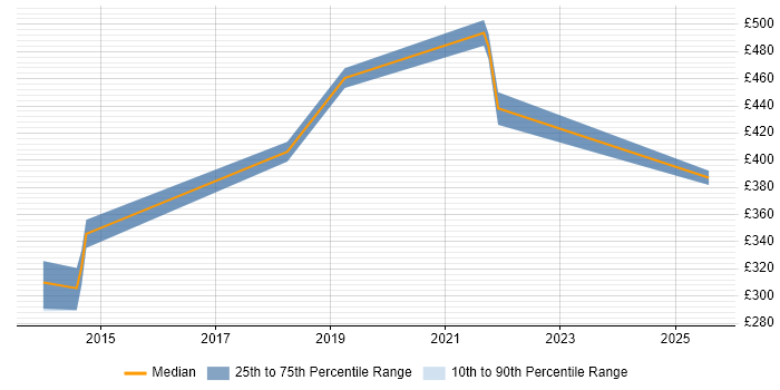 Contractor daily rate distribution trend for Senior Automation Tester job vacancies in Manchester