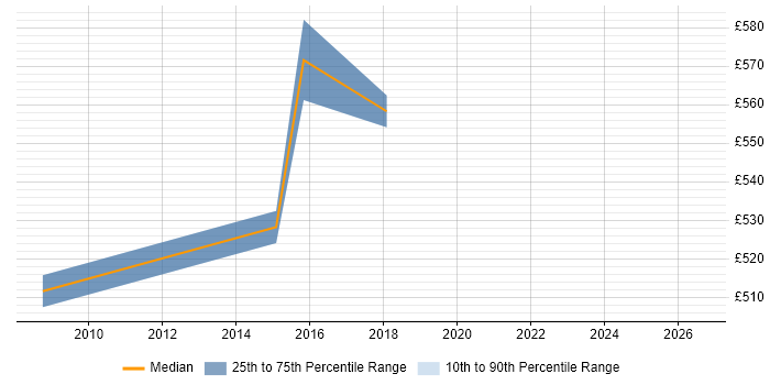 Contractor daily rate distribution trend for Senior Business Change Manager job vacancies in Manchester