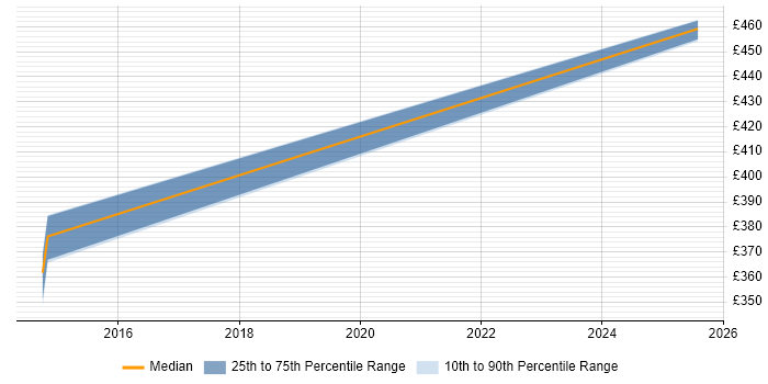 Contractor daily rate distribution trend for Senior Cognos Developer job vacancies in Manchester