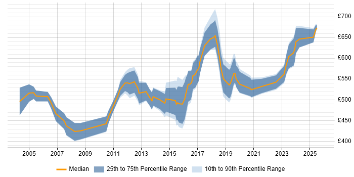 Contractor daily rate distribution trend for Senior Consultant job vacancies in Manchester
