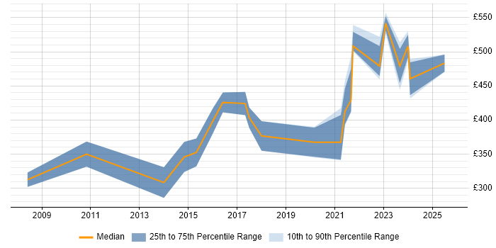 Contractor daily rate distribution trend for Senior Data Analyst job vacancies in Manchester