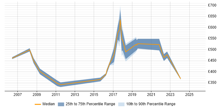 Contractor daily rate distribution trend for Senior Data Warehouse Specialist job vacancies in Manchester