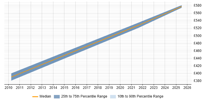 Contractor daily rate distribution trend for Senior Design Engineer job vacancies in Manchester