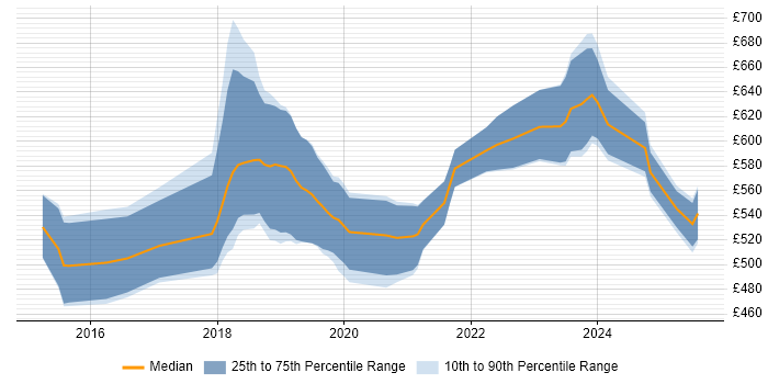 Contractor daily rate distribution trend for Senior DevOps job vacancies in Manchester