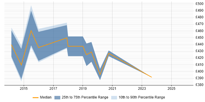 Contractor daily rate distribution trend for Senior Digital Project Manager job vacancies in Manchester