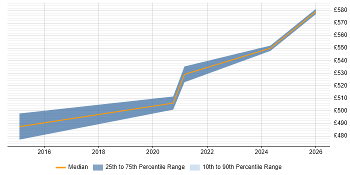 Contractor daily rate distribution trend for Senior E-Commerce Manager job vacancies in Manchester