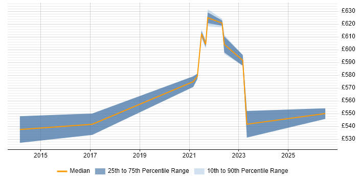Contractor daily rate distribution trend for Senior Finance Project Manager job vacancies in Manchester